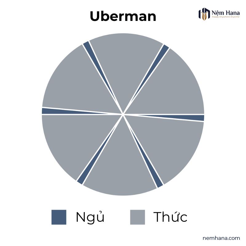 Công thức ngủ Uberman